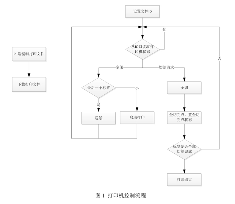 自動套管打印模塊